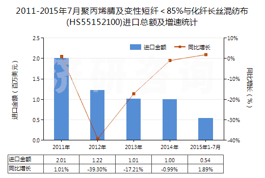 2011-2015年7月聚丙烯腈及變性短纖＜85%與化纖長(zhǎng)絲混紡布(HS55152100)進(jìn)口總額及增速統(tǒng)計(jì)